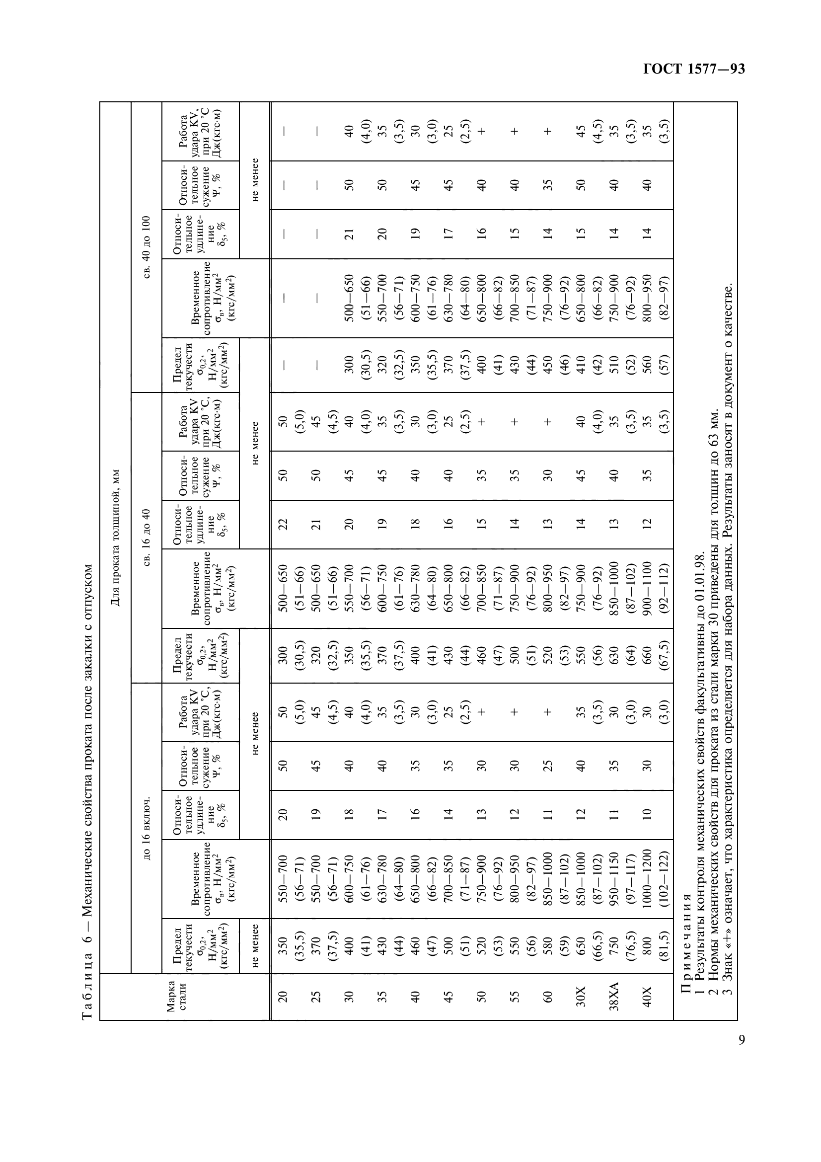 ГОСТ 1577-93