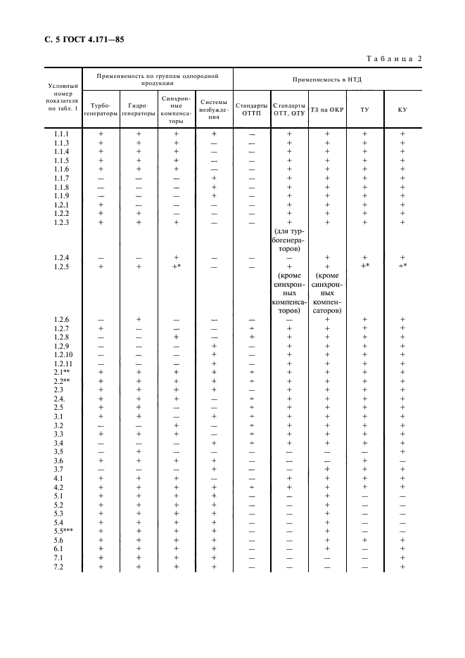 ГОСТ 4.171-85