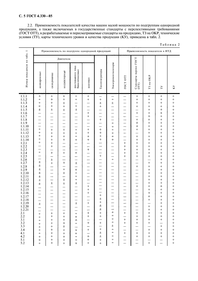 ГОСТ 4.330-85