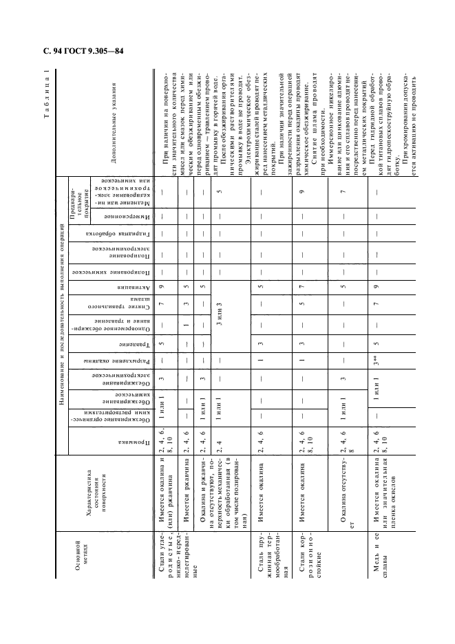 ГОСТ 9.305-84