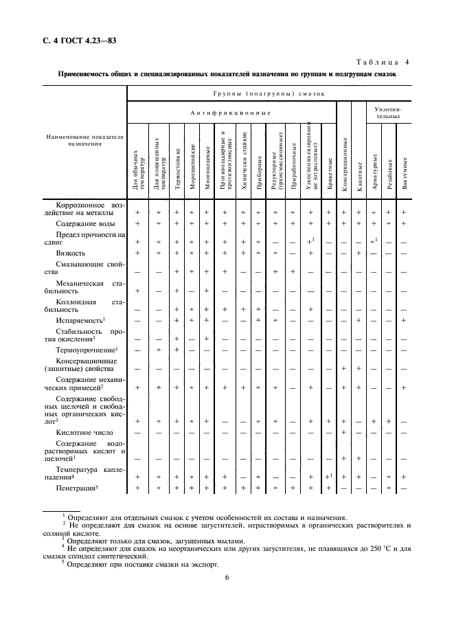 ГОСТ 4.23-83