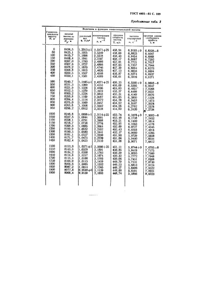 ГОСТ 4401-81