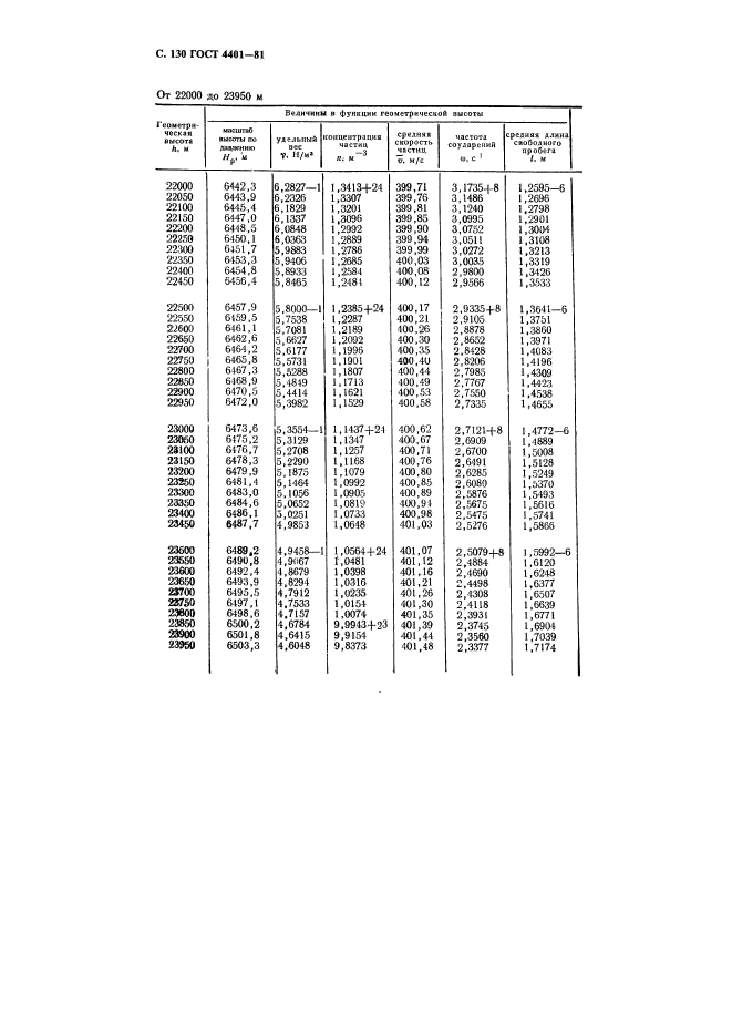 ГОСТ 4401-81