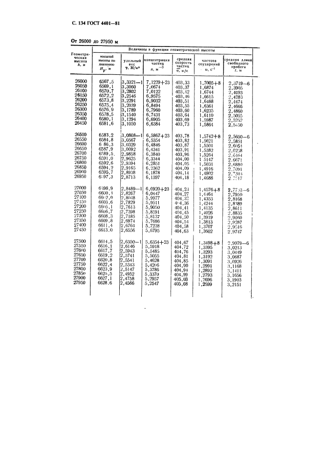 ГОСТ 4401-81