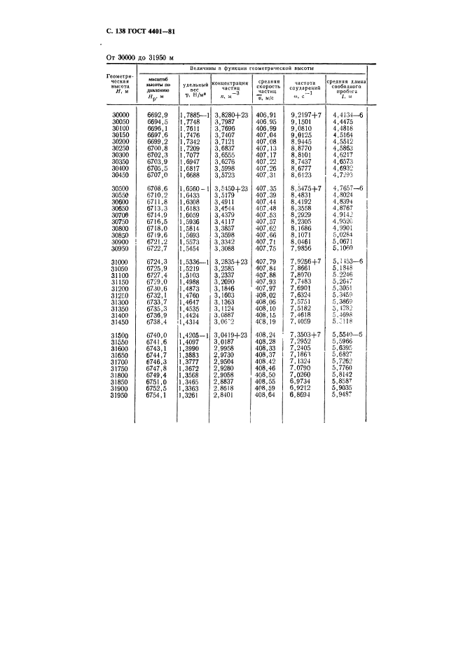 ГОСТ 4401-81