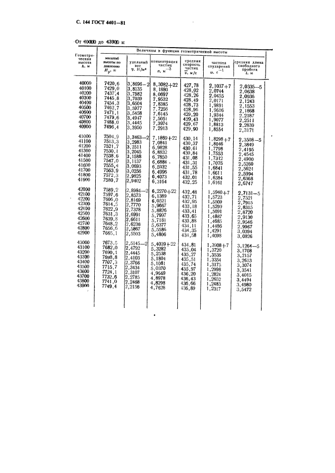 ГОСТ 4401-81