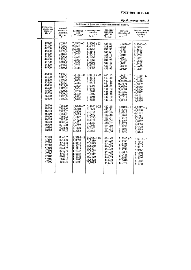 ГОСТ 4401-81