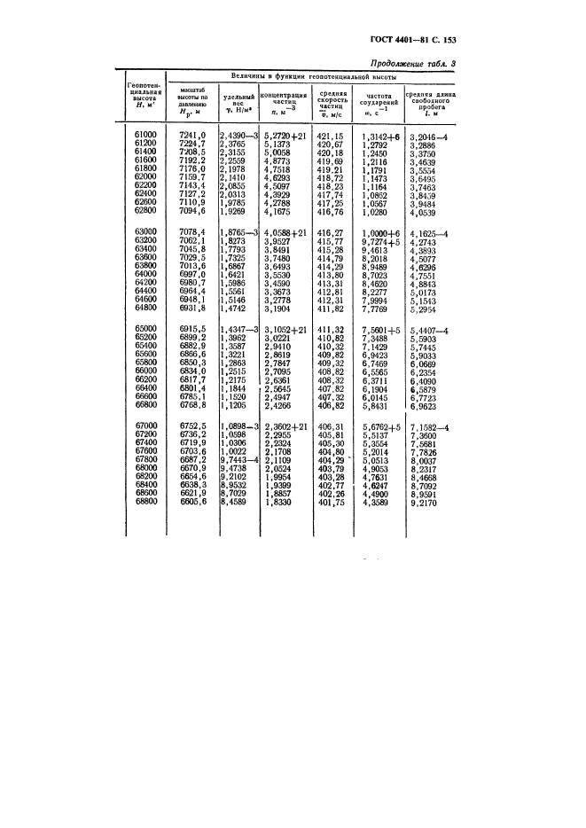 ГОСТ 4401-81