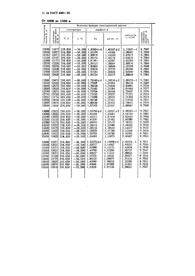 ГОСТ 4401-81