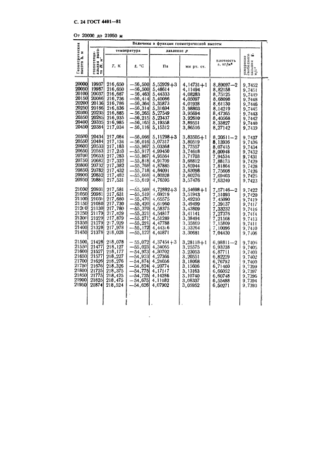 ГОСТ 4401-81