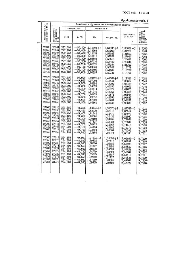 ГОСТ 4401-81