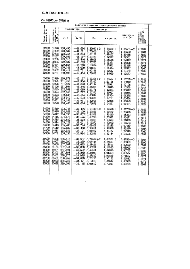 ГОСТ 4401-81