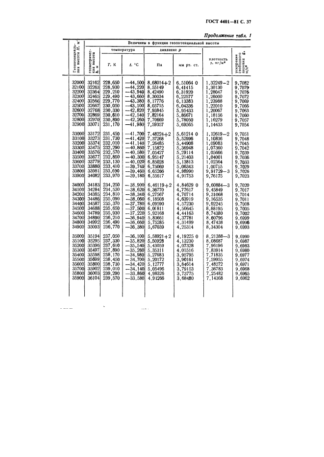 ГОСТ 4401-81