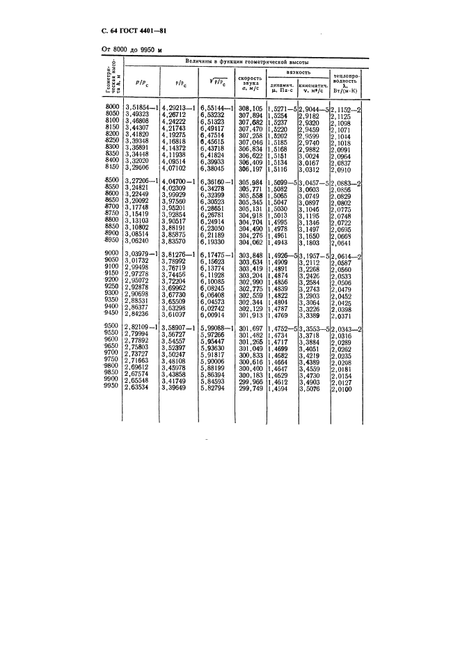 ГОСТ 4401-81