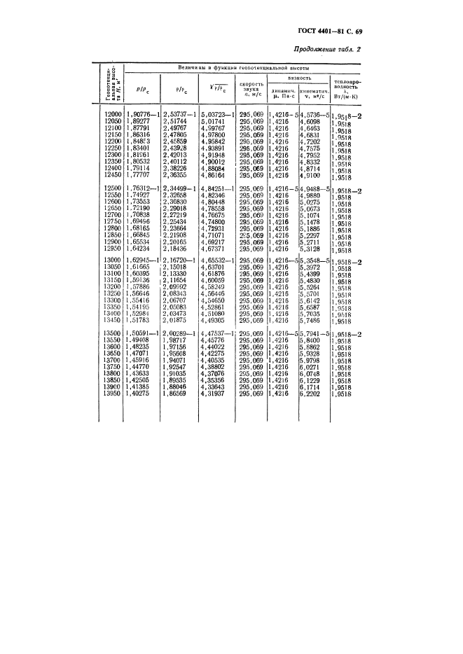 ГОСТ 4401-81