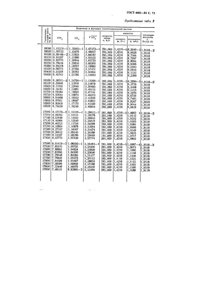 ГОСТ 4401-81