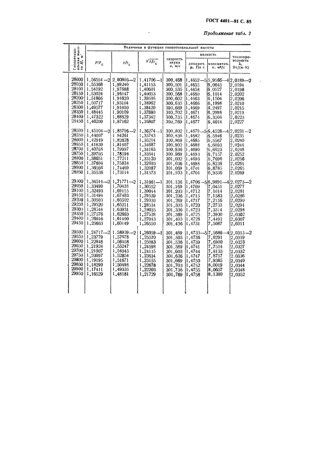 ГОСТ 4401-81