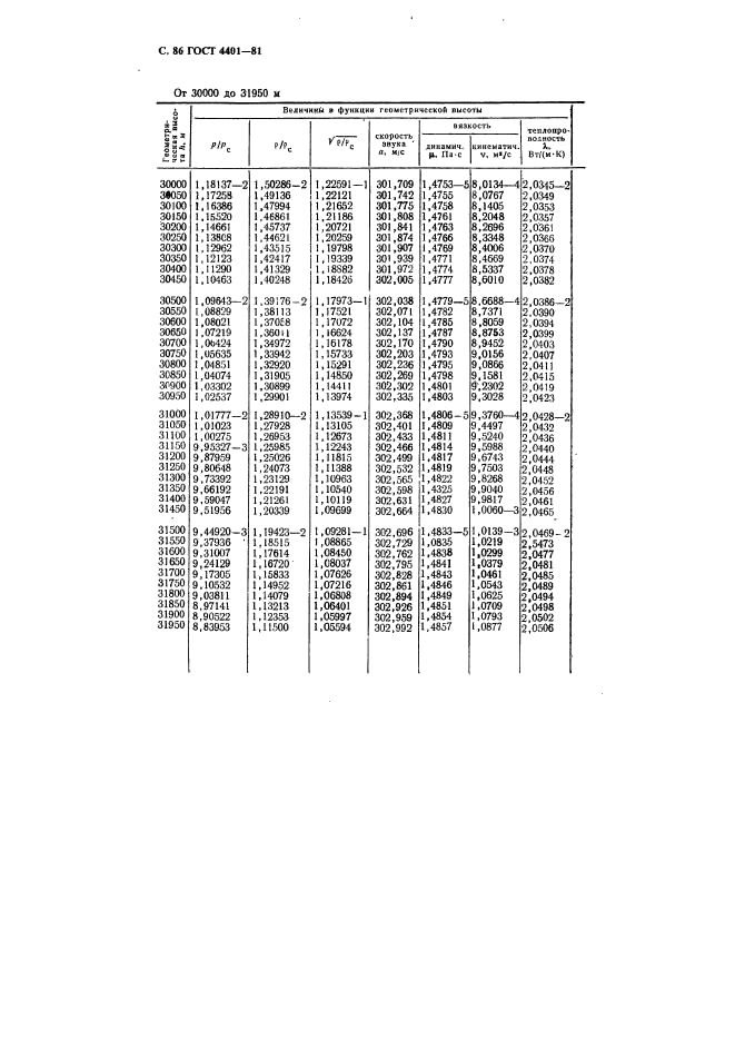 ГОСТ 4401-81