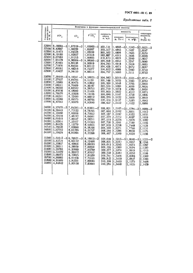 ГОСТ 4401-81