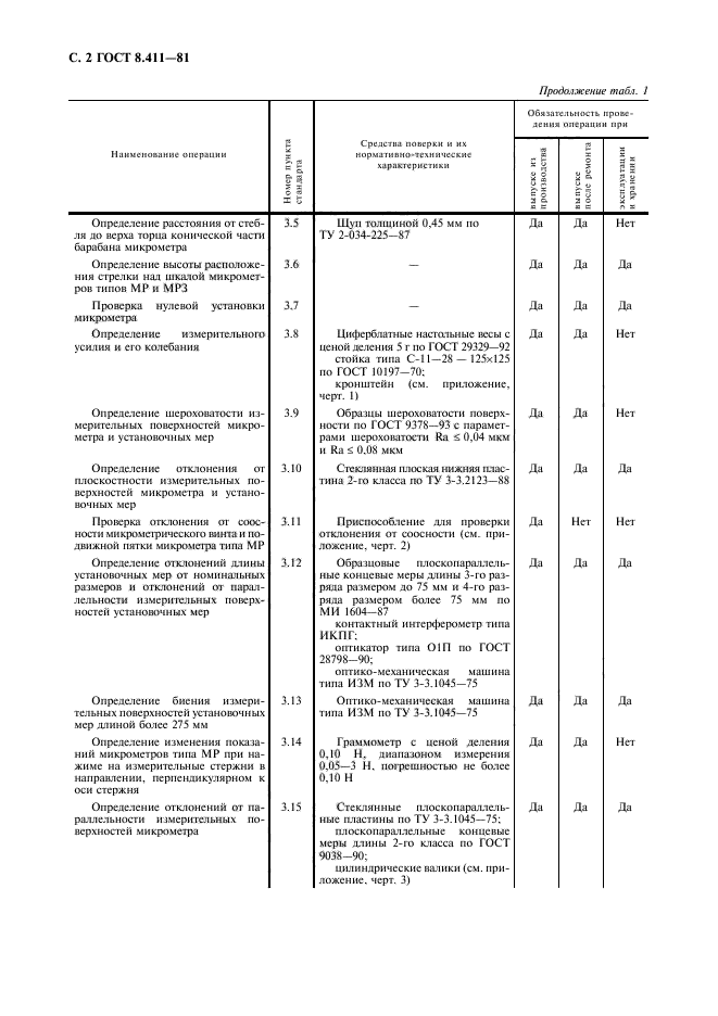 ГОСТ 8.411-81