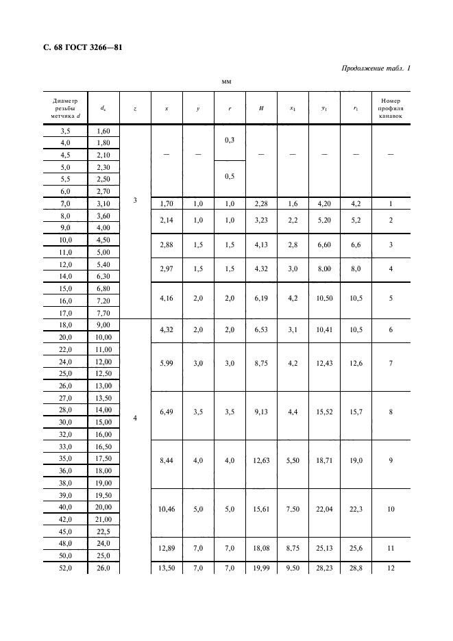 ГОСТ 3266-81