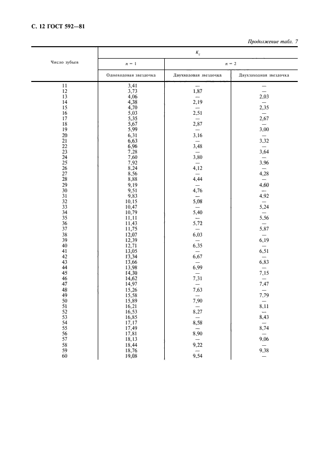 ГОСТ 592-81