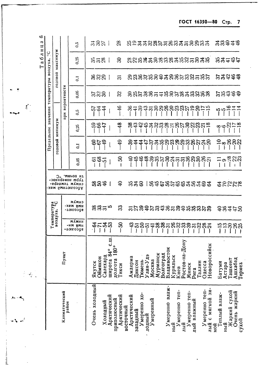 ГОСТ 16350-80