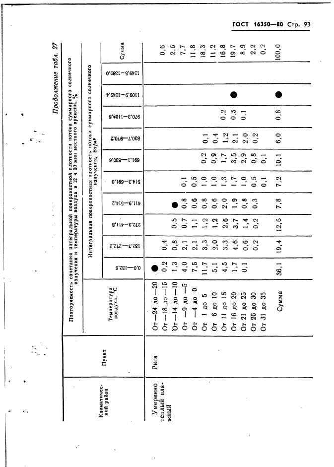 ГОСТ 16350-80