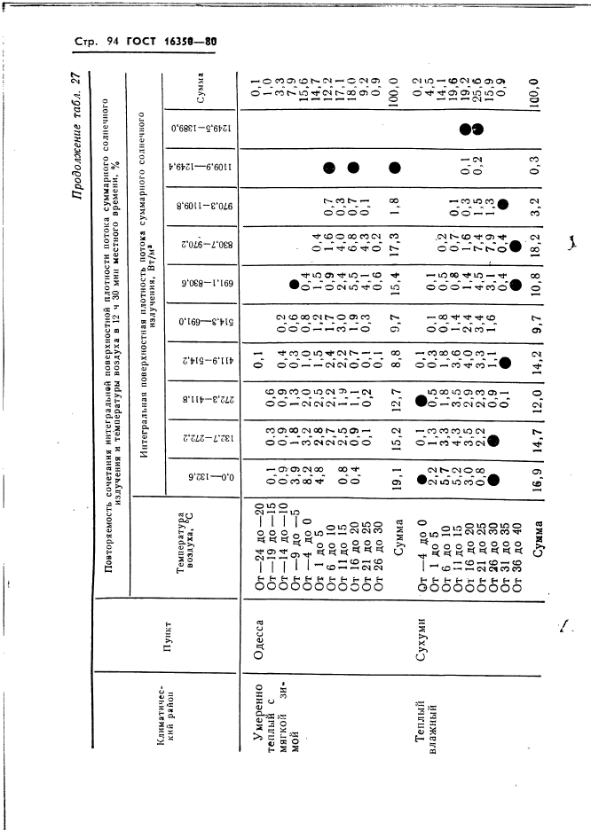 ГОСТ 16350-80