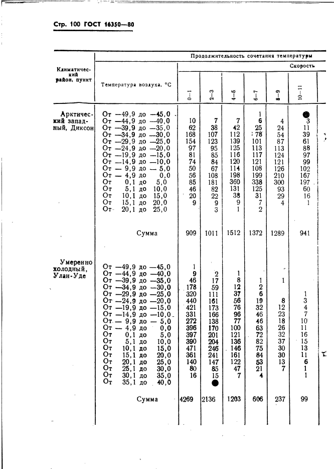 ГОСТ 16350-80