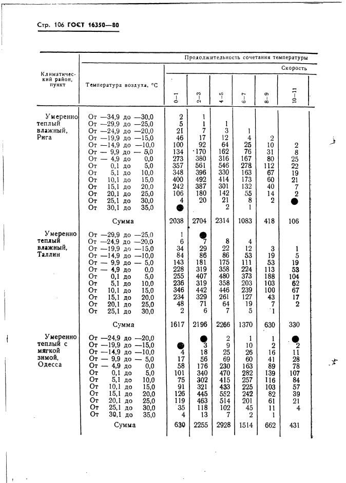 ГОСТ 16350-80