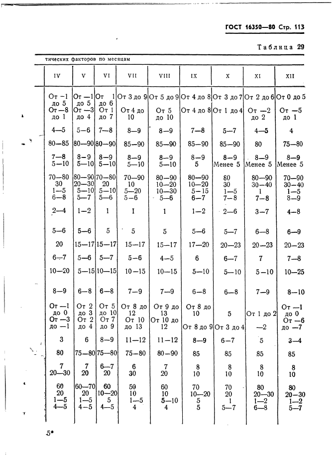 ГОСТ 16350-80