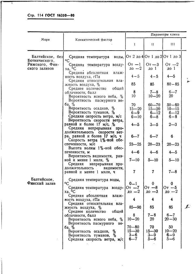 ГОСТ 16350-80