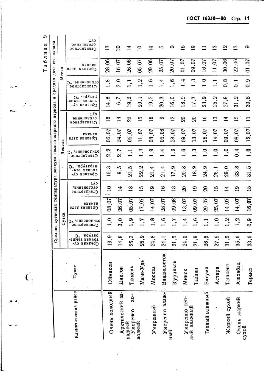 ГОСТ 16350-80