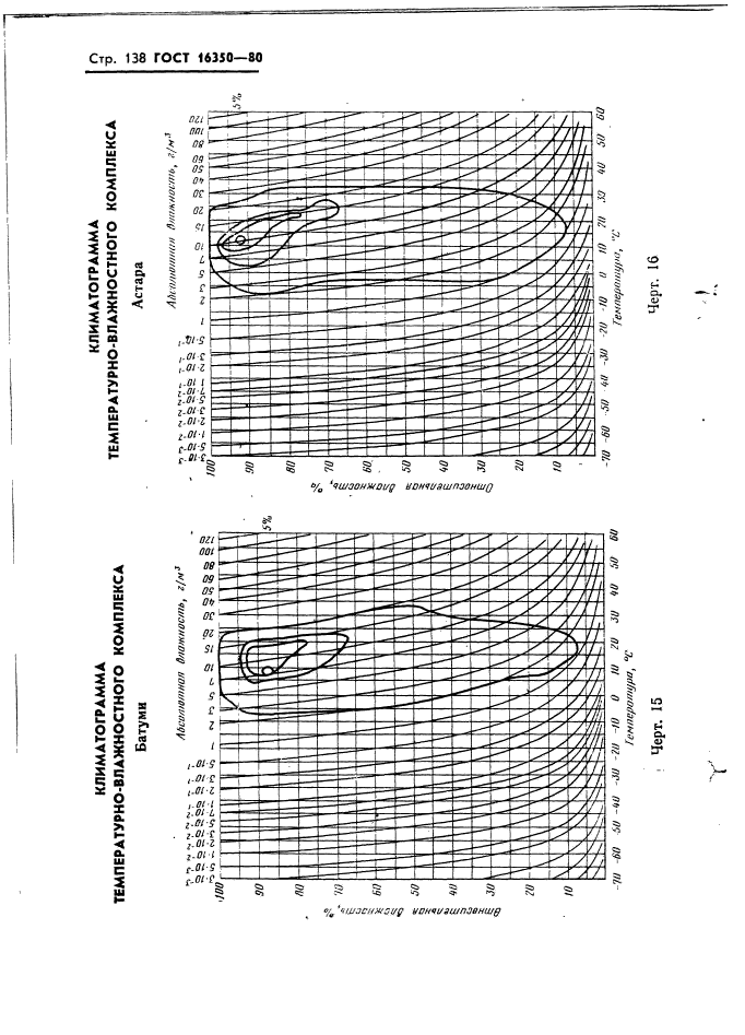 ГОСТ 16350-80