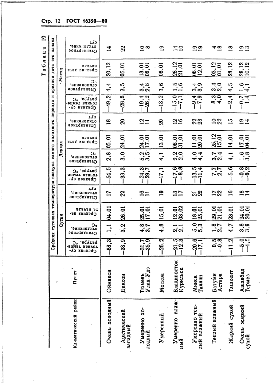 ГОСТ 16350-80