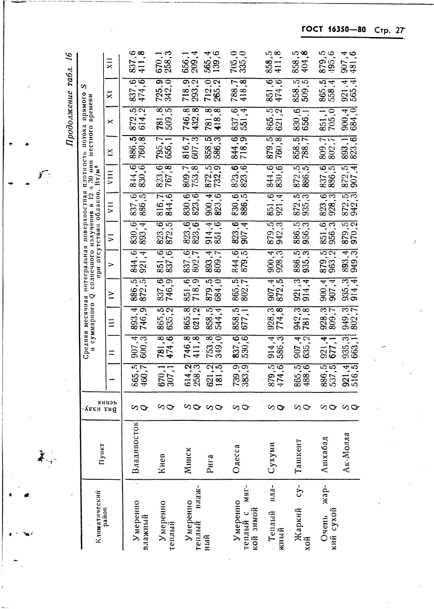 ГОСТ 16350-80