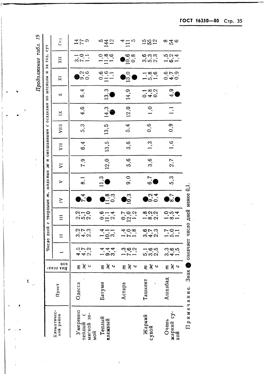 ГОСТ 16350-80