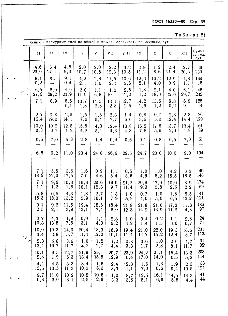 ГОСТ 16350-80