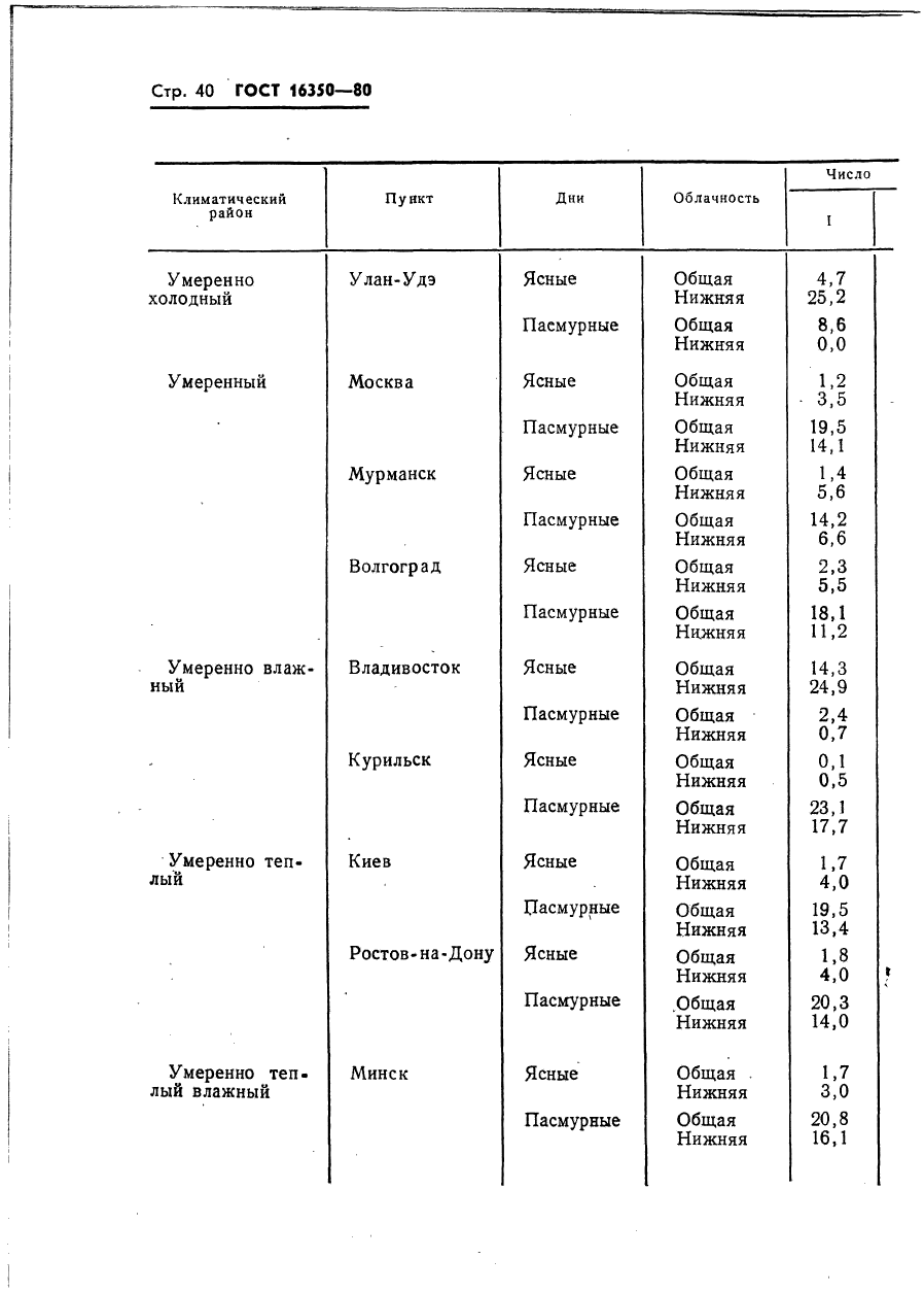 ГОСТ 16350-80