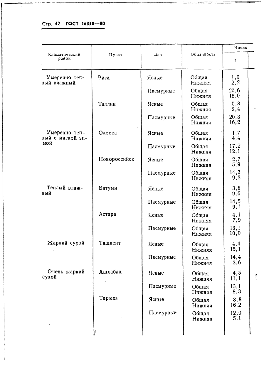 ГОСТ 16350-80