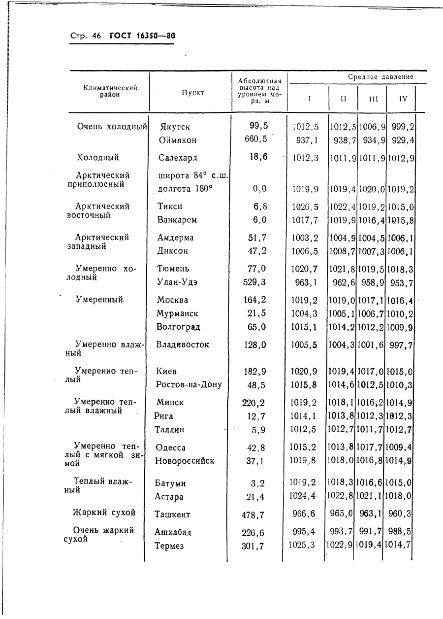 ГОСТ 16350-80