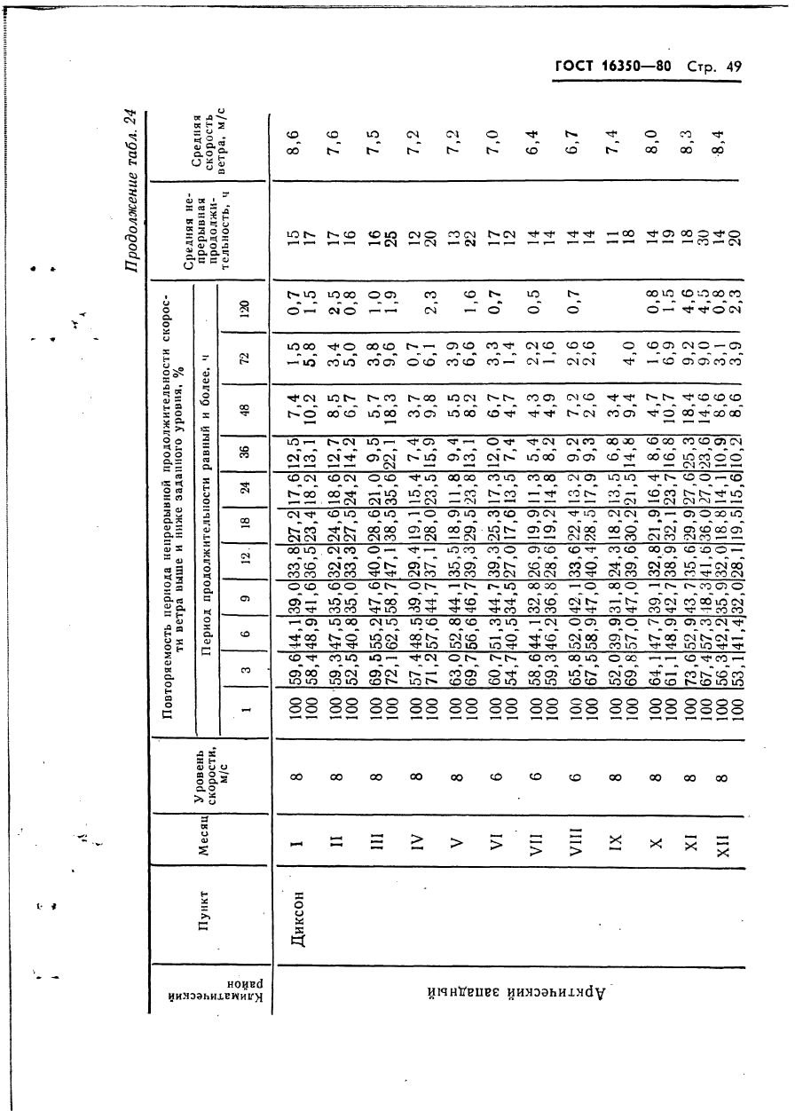 ГОСТ 16350-80