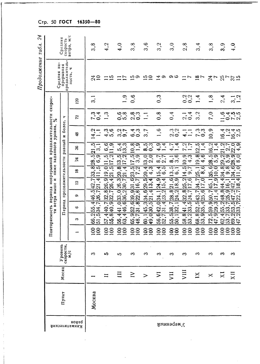 ГОСТ 16350-80