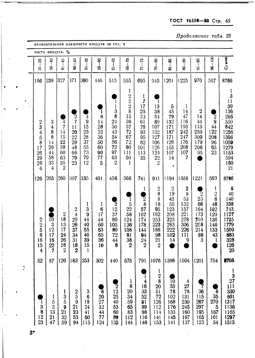 ГОСТ 16350-80