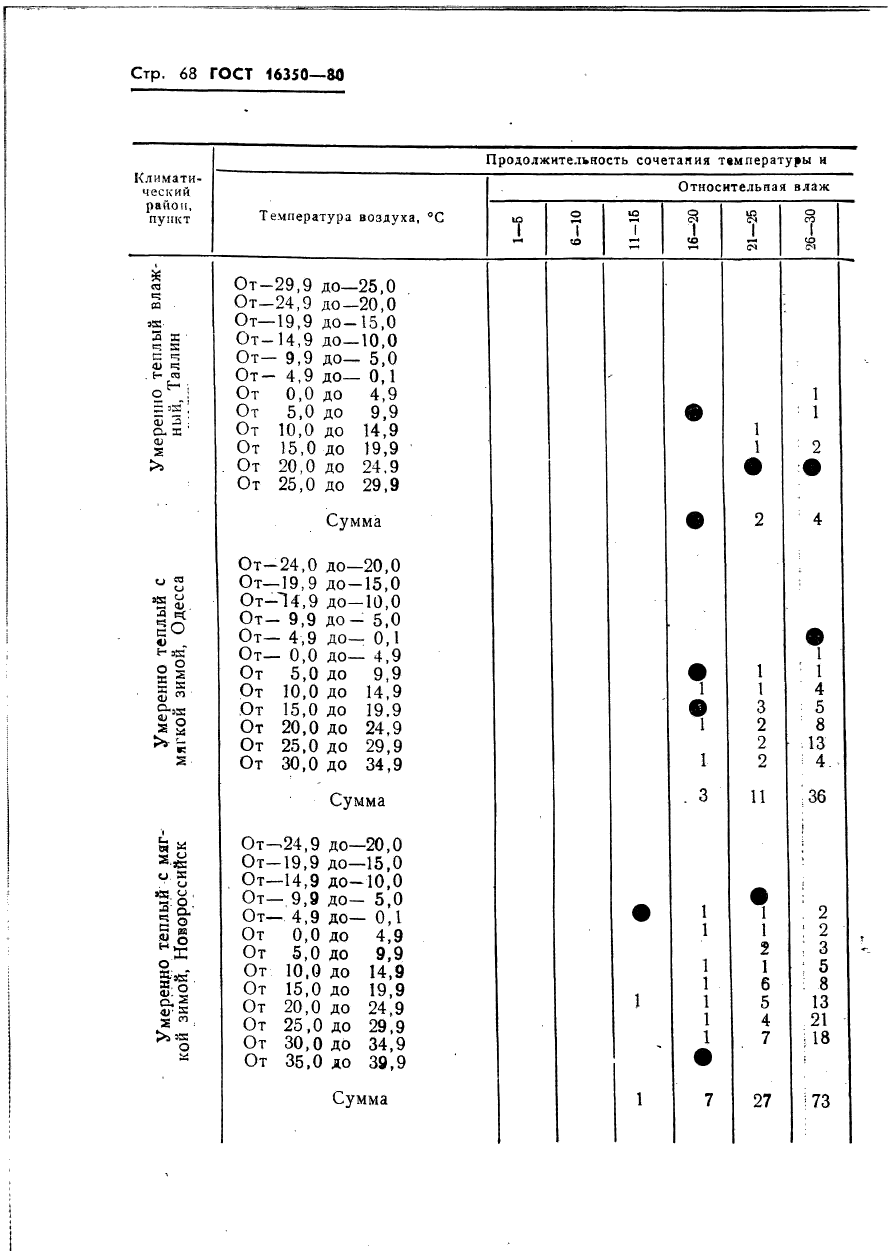 ГОСТ 16350-80