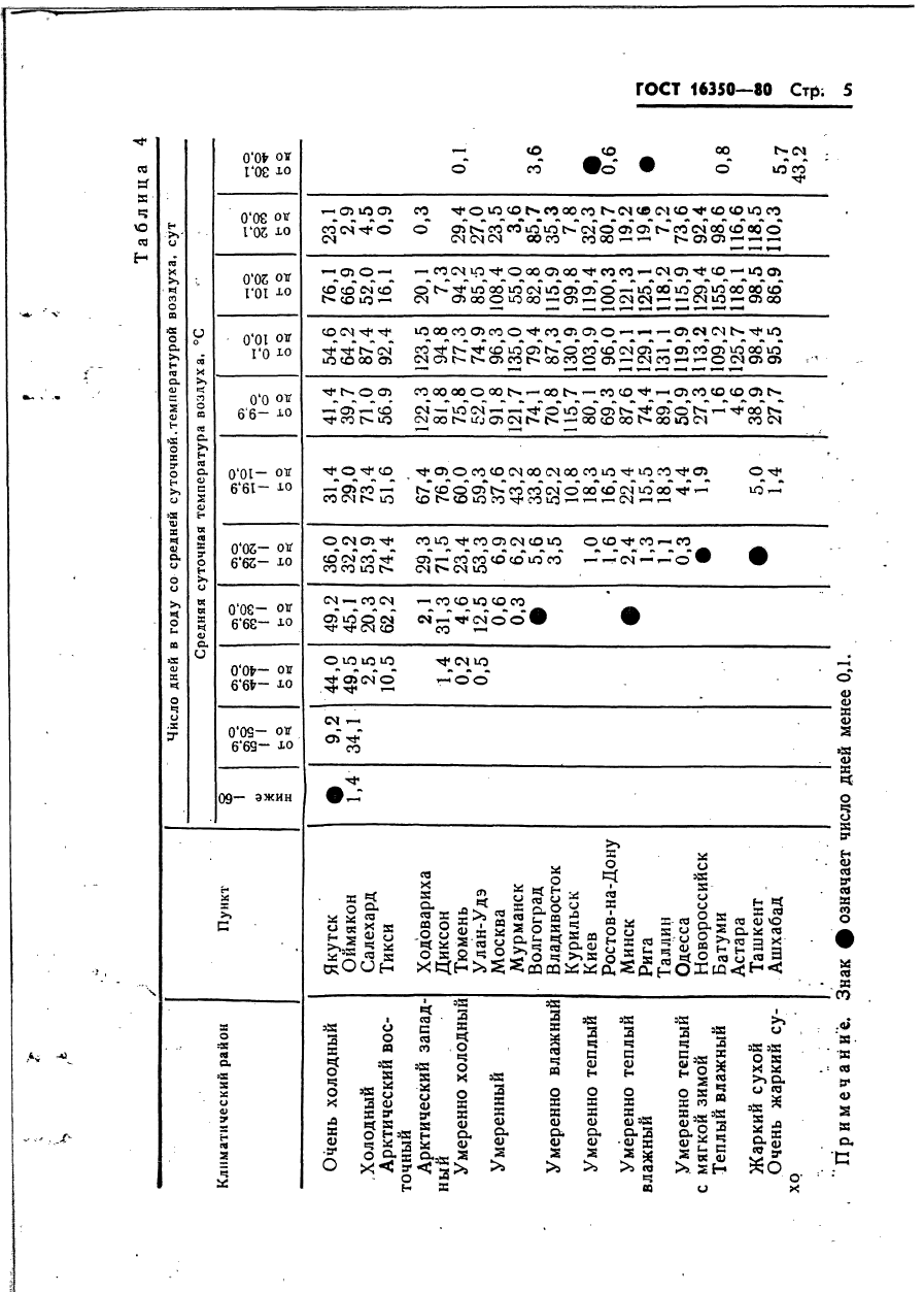 ГОСТ 16350-80