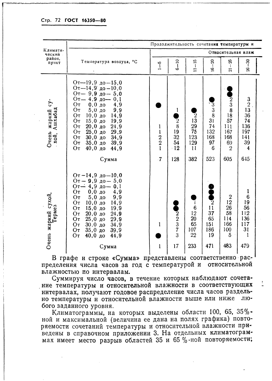 ГОСТ 16350-80