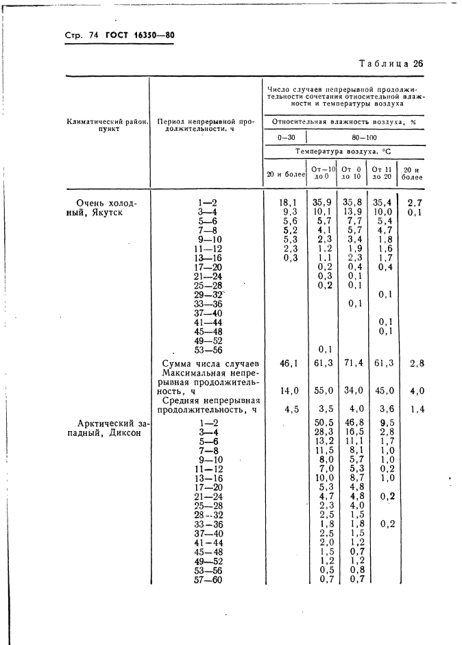 ГОСТ 16350-80