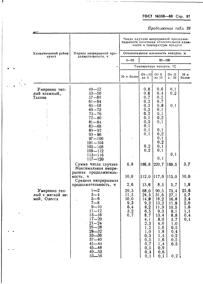 ГОСТ 16350-80